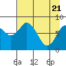 Tide chart for Fox Bay, Whale Island, Alaska on 2021/04/21