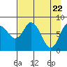 Tide chart for Fox Bay, Whale Island, Alaska on 2021/04/22