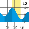 Tide chart for Fox Bay, Whale Island, Alaska on 2022/01/12