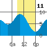 Tide chart for Fox Bay, Whale Island, Alaska on 2022/02/11