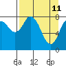 Tide chart for Fox Bay, Whale Island, Alaska on 2022/04/11