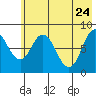 Tide chart for Fox Bay, Whale Island, Alaska on 2022/05/24