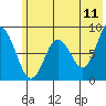 Tide chart for Fox Bay, Whale Island, Alaska on 2022/06/11
