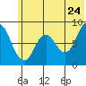 Tide chart for Fox Bay, Whale Island, Alaska on 2022/06/24
