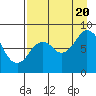 Tide chart for Fox Bay, Whale Island, Alaska on 2022/08/20