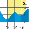 Tide chart for Fox Bay, Whale Island, Alaska on 2022/08/21