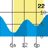 Tide chart for Fox Bay, Whale Island, Alaska on 2022/08/22