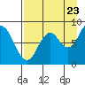 Tide chart for Fox Bay, Whale Island, Alaska on 2022/08/23