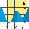 Tide chart for Fox Bay, Whale Island, Alaska on 2022/08/9