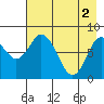 Tide chart for Fox Bay, Whale Island, Alaska on 2024/05/2