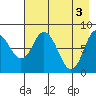 Tide chart for Fox Bay, Whale Island, Alaska on 2024/05/3