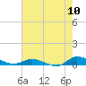 Tide chart for Franklin City, Virginia on 2022/08/10