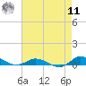 Tide chart for Franklin City, Virginia on 2022/08/11