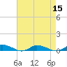 Tide chart for Franklin City, Virginia on 2022/08/15