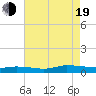 Tide chart for Franklin City, Virginia on 2022/08/19