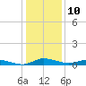 Tide chart for Greenbackville, Virginia on 2023/01/10