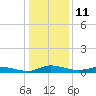 Tide chart for Greenbackville, Virginia on 2023/01/11