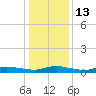 Tide chart for Greenbackville, Virginia on 2023/01/13