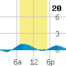 Tide chart for Greenbackville, Virginia on 2023/01/20