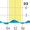 Tide chart for Greenbackville, Virginia on 2023/01/23