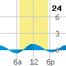 Tide chart for Greenbackville, Virginia on 2023/01/24