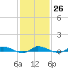 Tide chart for Greenbackville, Virginia on 2023/01/26