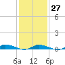 Tide chart for Greenbackville, Virginia on 2023/01/27