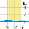 Tide chart for Greenbackville, Virginia on 2023/01/31