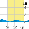 Tide chart for Greenbackville, Virginia on 2023/04/10