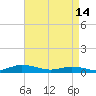 Tide chart for Greenbackville, Virginia on 2023/04/14