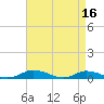 Tide chart for Greenbackville, Virginia on 2023/04/16