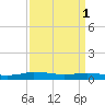 Tide chart for Greenbackville, Virginia on 2023/04/1