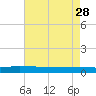 Tide chart for Greenbackville, Virginia on 2023/04/28