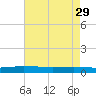 Tide chart for Greenbackville, Virginia on 2023/04/29