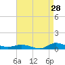 Tide chart for Greenbackville, Virginia on 2023/08/28