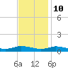 Tide chart for Greenbackville, Virginia on 2023/11/10
