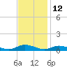 Tide chart for Greenbackville, Virginia on 2023/11/12