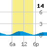 Tide chart for Greenbackville, Virginia on 2023/11/14