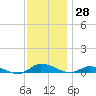 Tide chart for Greenbackville, Virginia on 2023/11/28