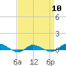 Tide chart for Greenbackville, Virginia on 2024/04/10