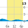 Tide chart for Greenbackville, Virginia on 2024/04/13
