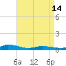 Tide chart for Greenbackville, Virginia on 2024/04/14