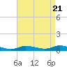 Tide chart for Greenbackville, Virginia on 2024/04/21