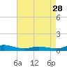 Tide chart for Greenbackville, Virginia on 2024/04/28