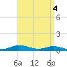 Tide chart for Greenbackville, Virginia on 2024/04/4