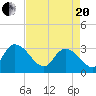 Tide chart for Frazier Point, South Carolina on 2021/04/20