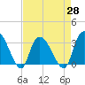 Tide chart for Frazier Point, South Carolina on 2021/04/28