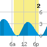 Tide chart for Frazier Point, South Carolina on 2021/04/2