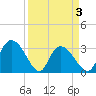 Tide chart for Frazier Point, South Carolina on 2021/04/3