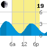 Tide chart for Frazier Point, South Carolina on 2021/05/19